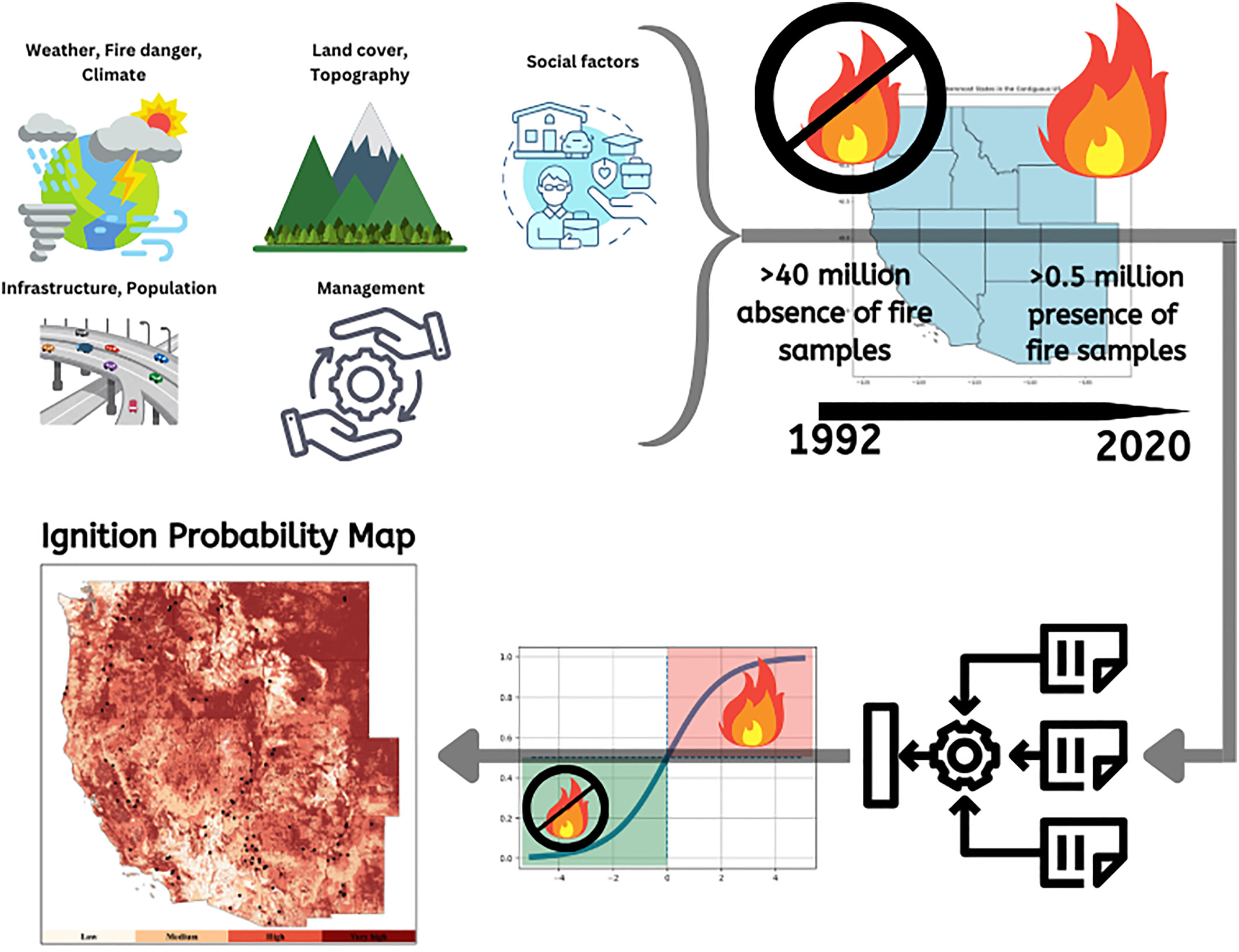 Infographic showing wildfire risk factors (weather, land cover, population, etc.), fire presence/absence data (1992–2020), an ignition probability map of the western US, and gears illustrating data processing and analysis.