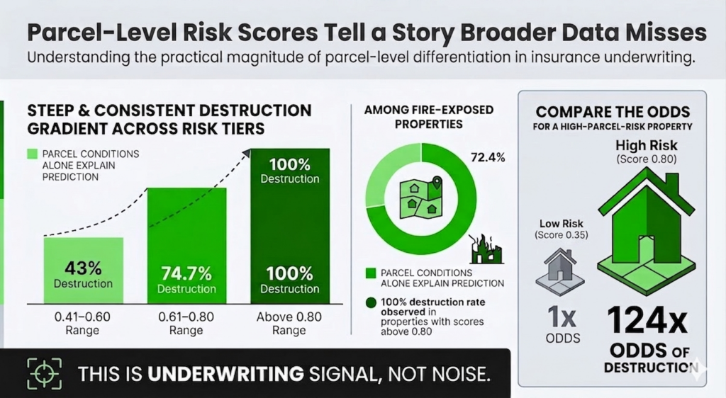 Infographic showing parcel-level risk scores and odds of property destruction, with charts illustrating destruction prediction accuracy, proportion of fire-exposed properties, and comparison of destruction odds between high- and low-risk parcels.
