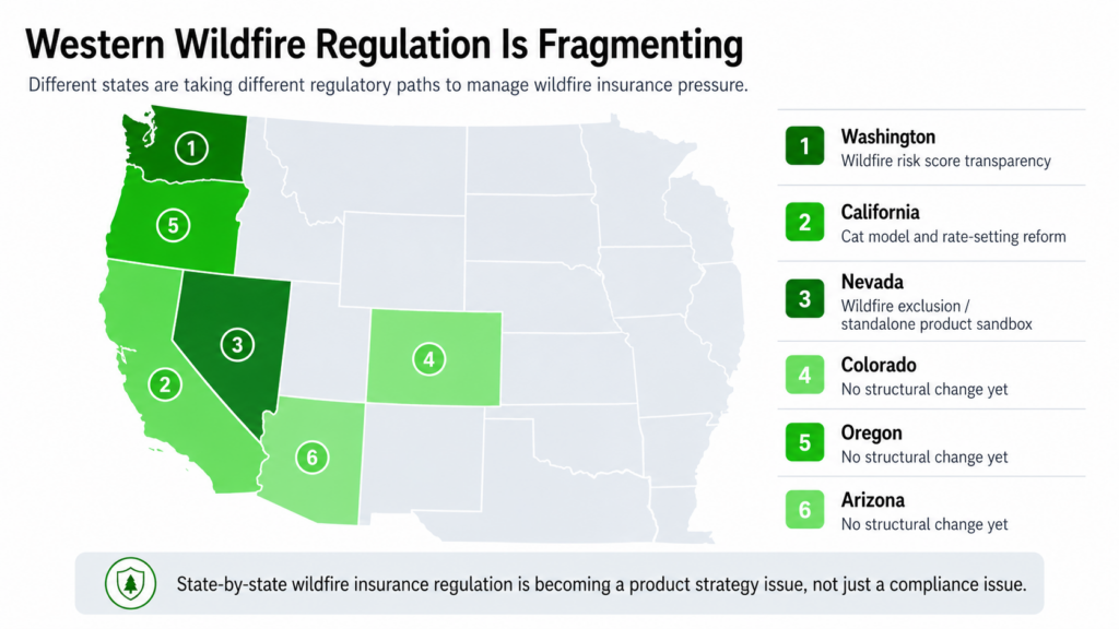Map of western US highlighting states with differing wildfire insurance regulations. Washington, California, and Nevada have noted changes; Oregon, Colorado, and Arizona report no structural changes yet.