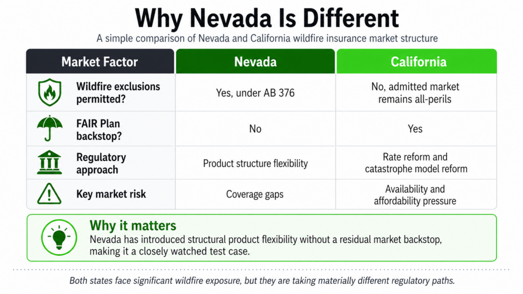 A comparison chart of Nevada versus California wildfire insurance markets, showing differences in exclusions, backstop, regulation, and market risk, with Nevada offering more flexibility and California focused on affordability.