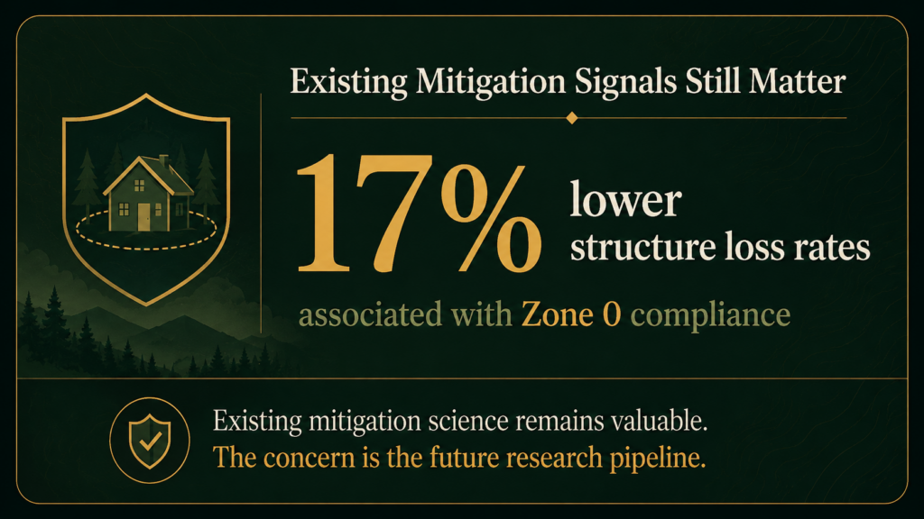 Graphic showing that structures compliant with Zone 0 have 17% lower wildfire loss rates. Emphasizes the ongoing value of existing mitigation science and concerns about the future research pipeline. Includes a house icon and shield.