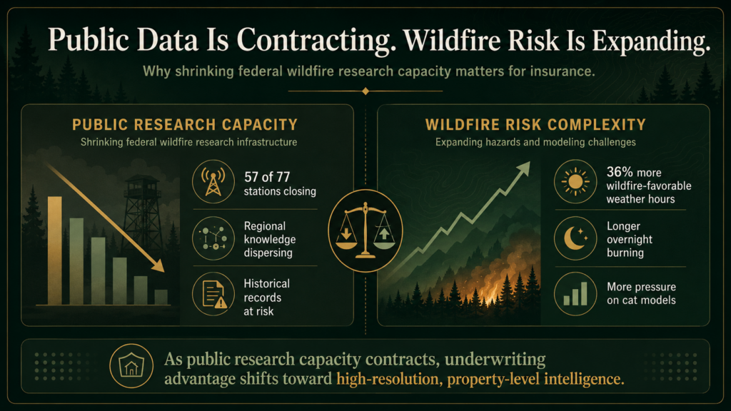 Infographic showing shrinking federal wildfire research capacity and rising wildfire risk. Highlights reduced wildfire research stations, increased wildfire-prone weather, longer burning seasons, and growing pressure on catastrophe models.