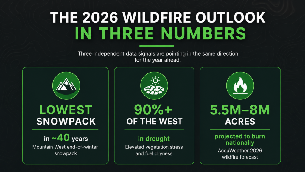 Infographic titled "The 2026 Wildfire Outlook in Three Numbers" shows three wildfire stats: lowest snowpack in 40 years, over 90% of the West in drought, and 5.5M–8M acres projected to burn nationally.