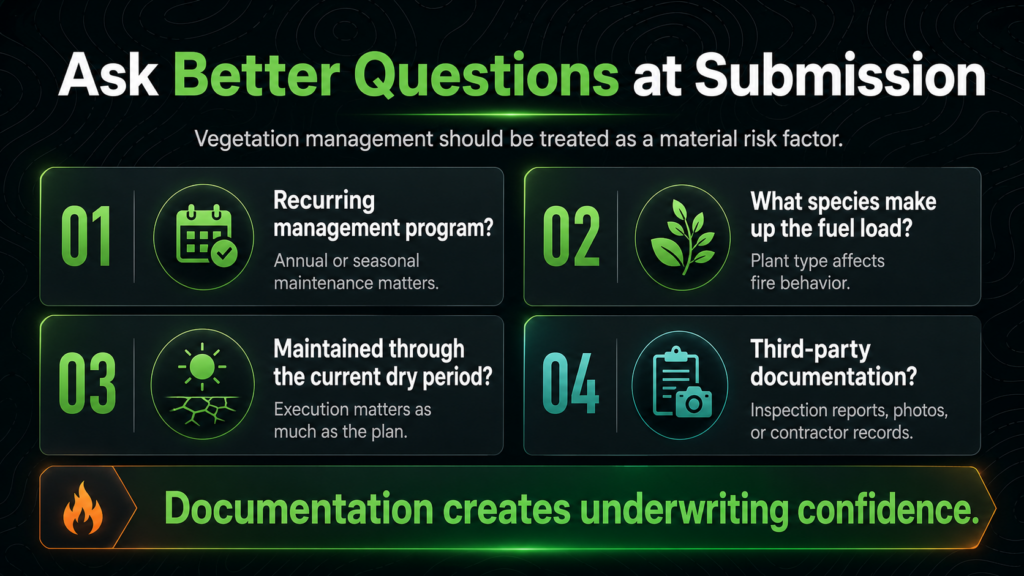 An infographic titled "Ask Better Questions at Submission" lists four key wildfire risk questions for vegetation management: management program, fuel load species, dry period maintenance, and third-party documentation. Bold text says, "Documentation creates underwriting confidence.