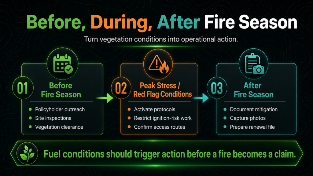 Infographic showing wildfire season steps: 1. Before—outreach, inspections, clearance; 2. Peak Stress—activate protocols, restrict work, confirm routes; 3. After—document, capture photos, prepare renewal. Fuel conditions guide actions.