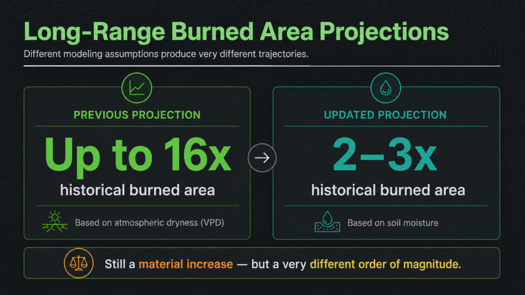 Infographic comparing wildfire projections: previous wildfire estimates predicted up to 16 times the historical burned area (based on atmospheric dryness), while updated wildfire projections estimate 2–3 times more (based on soil moisture).