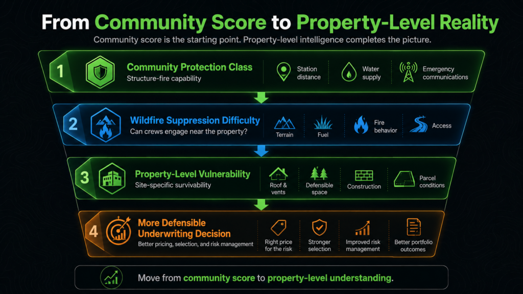 Infographic titled “From Community Score to Property-Level Reality” shows four steps: Community Protection Class, Wildfire Suppression Difficulty, Property-Level Vulnerability, and More Defensible Underwriting Decision, with wildfire-related icons for each factor.