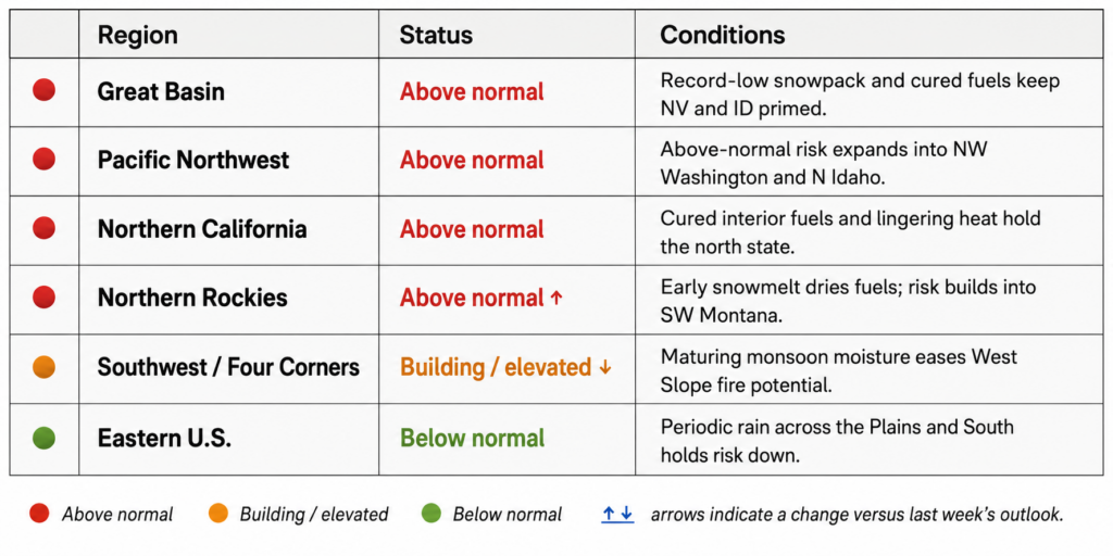 A chart showing wildfire risk by region: Great Basin, Pacific NW, N. California, and N. Rockies are above normal; SW/Four Corners is building/elevated; Eastern U.S. is below normal. Wildfire conditions and trends are also listed.