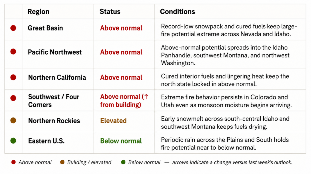 Table showing wildfire outlook by U.S. region: Great Basin, Pacific Northwest, Northern California, and Southwest have “Above normal” wildfire risk; Northern Rockies “Elevated”; Eastern U.S. “Below normal.” Wildfire conditions per region are described.