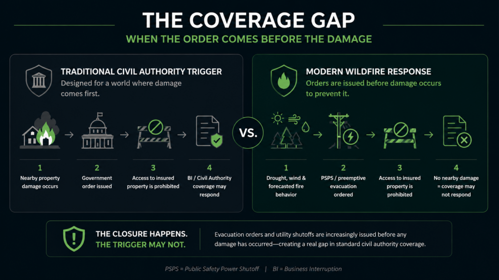Infographic comparing traditional civil authority insurance triggers with modern wildfire response, highlighting a coverage gap when early wildfire evacuation orders are issued before actual damage, preventing standard insurance payouts.