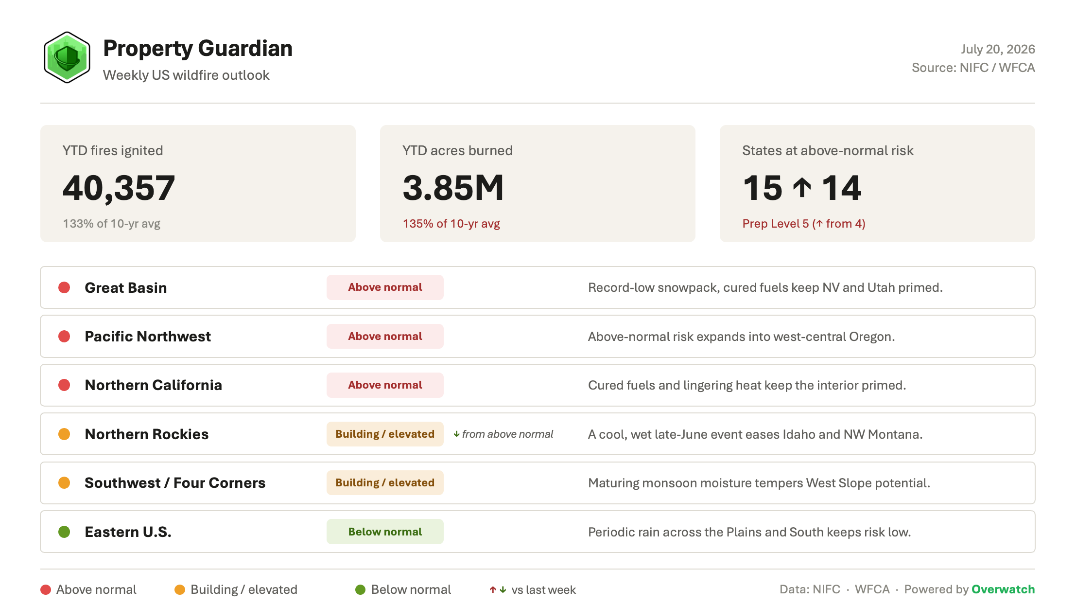 A dashboard shows US wildfire statistics: 40,357 fires, 3.85M acres burned, with 15 states above average wildfire risk. Climate regions are labeled by risk level and brief summaries. Date: July 20, 2026. Powered by Overwatch.