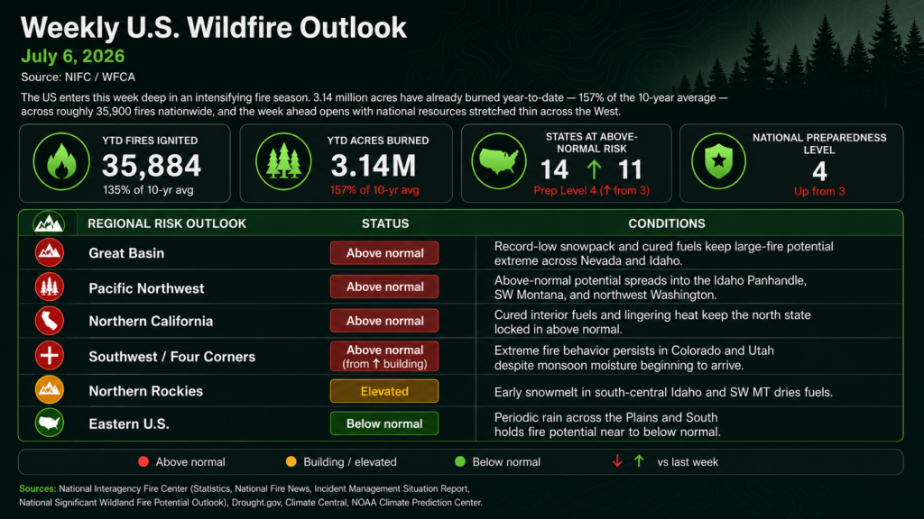 Infographic titled "Weekly U.S. Wildfire Outlook, July 6, 2026" displaying key wildfire statistics, preparedness level, and risk outlook by U.S. region, with forest graphics and icons vividly illustrating wildfire danger and emergency response.