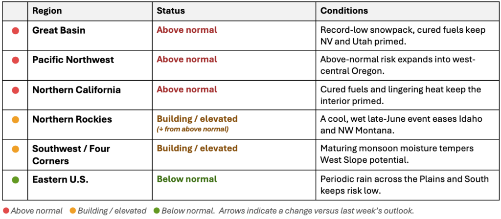 A table showing regions, wildfire status, and conditions in the U.S. Great Basin, Pacific Northwest, and Northern California are above normal; others vary. Color-coded dots and a legend indicate wildfire risk levels.