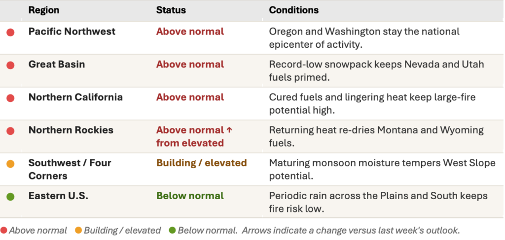 Table showing wildfire risk by U.S. region: Pacific Northwest, Great Basin, Northern California, and Northern Rockies (wildfire risk above normal); Southwest/Four Corners (elevated risk); Eastern U.S. (below normal wildfire risk). Conditions explained.