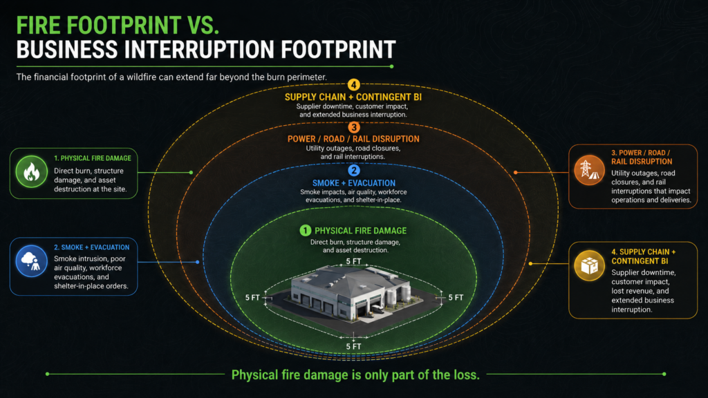 Infographic comparing fire damage to broader business interruption from wildfire, showing concentric zones of impact around a building: physical fire, smoke, power/road disruption, and supply chain interruption—all stemming from the effects of a wildfire.