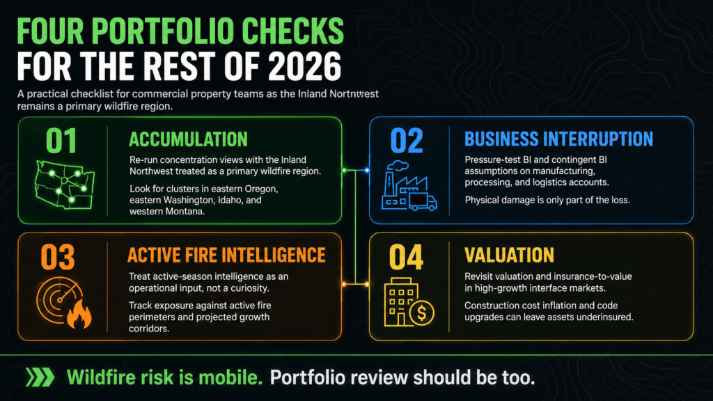 Infographic titled “Four Portfolio Checks for the Rest of 2026” lists accumulation, business interruption, active wildfire intelligence, and valuation as key checks for wildfire risks in commercial property.