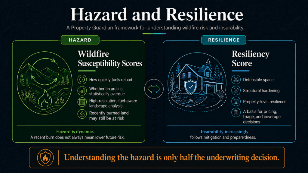 Infographic showing Wildfire Susceptibility and Resiliency Scores for property insurance, with icons and text explaining factors affecting wildfire hazard and resilience in wildfire risk assessment.