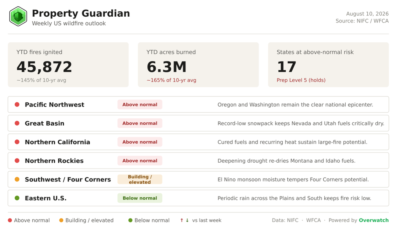 A wildfire dashboard shows US stats: 45,872 fires, 6.3M acres burned, and 17 states at above-normal wildfire risk. Five regions are listed with color-coded risk levels and brief notes. Data as of August 10, 2026.