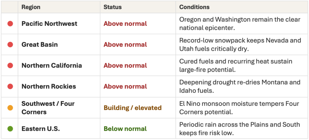 Table showing wildfire risk by U.S. region: Pacific Northwest, Great Basin, Northern California, and Northern Rockies are facing above normal wildfire risk; Southwest/Four Corners is experiencing elevated wildfire danger; Eastern U.S. is below normal, with related regional conditions.