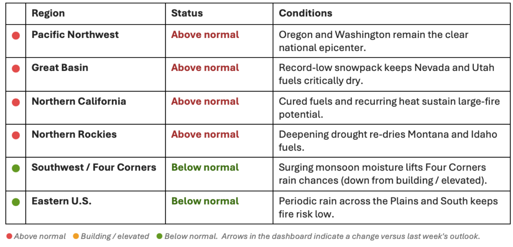 A table shows wildfire risk across U.S. regions. In particular, the Pacific Northwest, Great Basin, Northern California, and Northern Rockies face above normal wildfire risk; meanwhile, the Southwest/Four Corners and Eastern U.S. are below normal. Conditions for each region are listed.