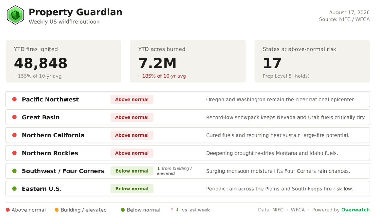 Dashboard showing US wildfire statistics: 48,848 wildfires and 7.2M acres burned year-to-date, both above normal. 17 states are at above-normal risk. Regional wildfire risk levels and comments are listed, with most areas marked “Above normal.”.