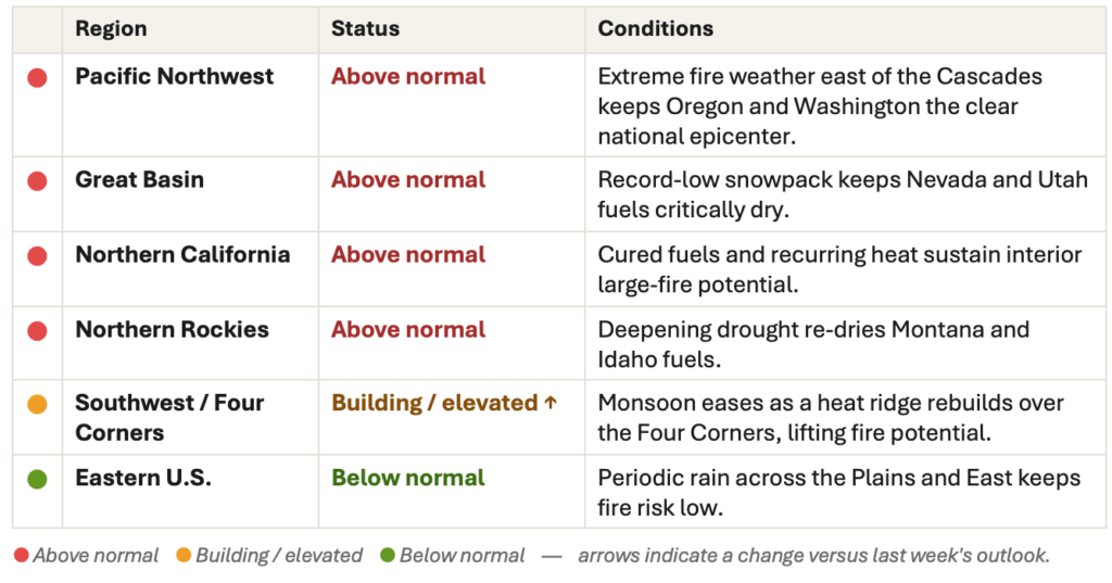 A table shows wildfire risk by U.S. region, with most areas “Above normal” except the Southwest (“Building/elevated”) and Eastern U.S. (“Below normal”), plus brief explanations for each region’s status.