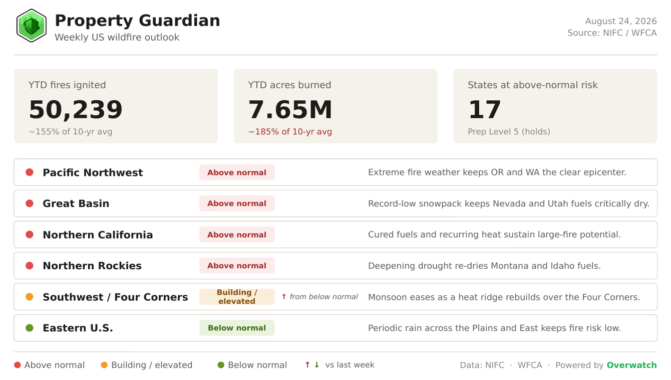 A dashboard shows wildfire stats: 50,239 fires, 7.65M acres burned, and 17 states at high wildfire risk. Regions are rated from “Above normal” to “Below normal,” with brief notes on wildfire conditions in each area.