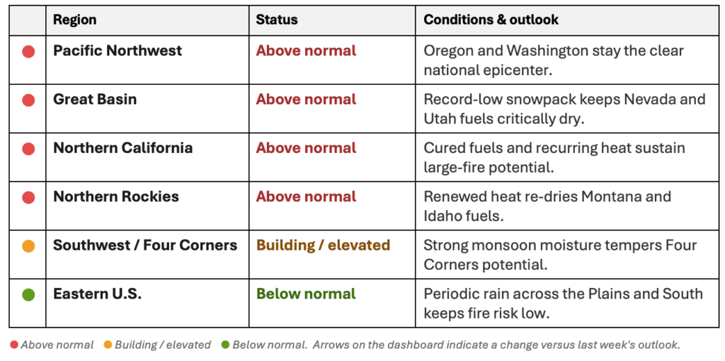 A table shows U.S. regions’ wildfire risk. Pacific Northwest, Great Basin, Northern California, and Northern Rockies face above-normal wildfire danger; Southwest is building/elevated; Eastern U.S. is below normal. Conditions and outlooks are also listed.