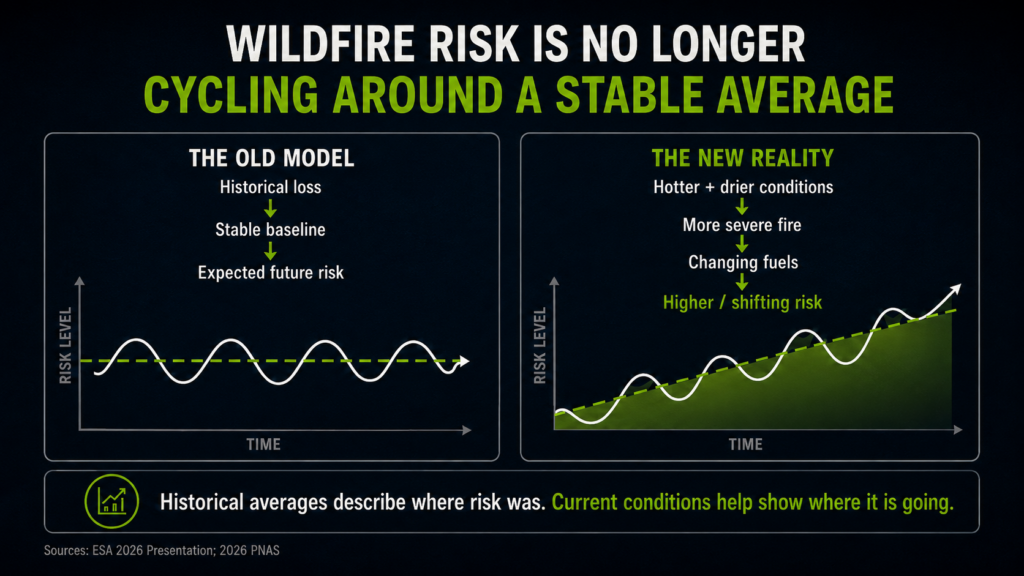 Infographic comparing wildfire risk: Old model shows stable cycling wildfire risk; new reality shows rising, shifting risk due to hotter, drier conditions, more severe fires, and changing fuels. Average wildfire risk line increases over time.