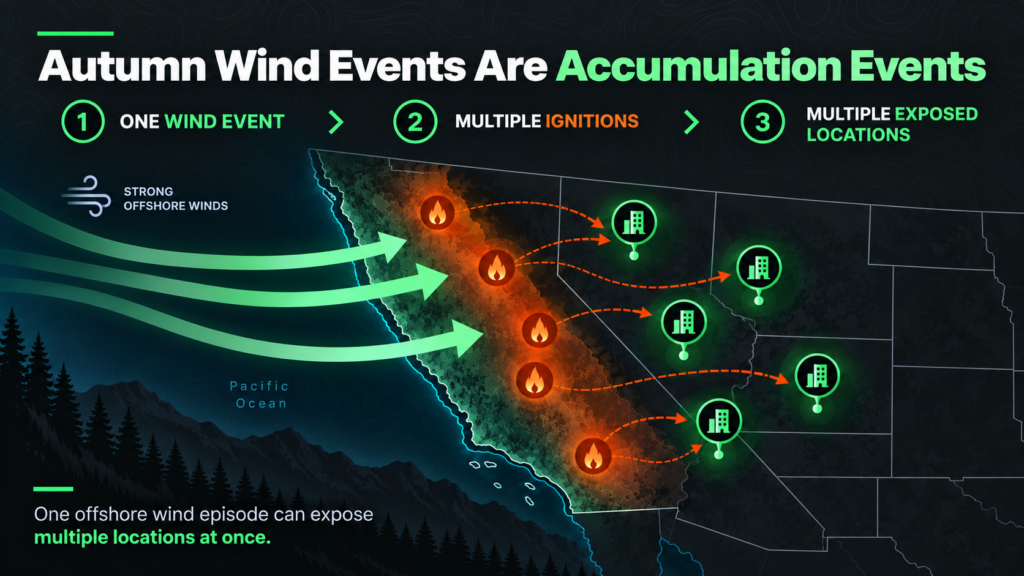 Map shows strong offshore winds leading to multiple wildfire ignitions across California and the western US. Fires threaten several locations. Text explains one wind event can expose multiple sites to wildfire.