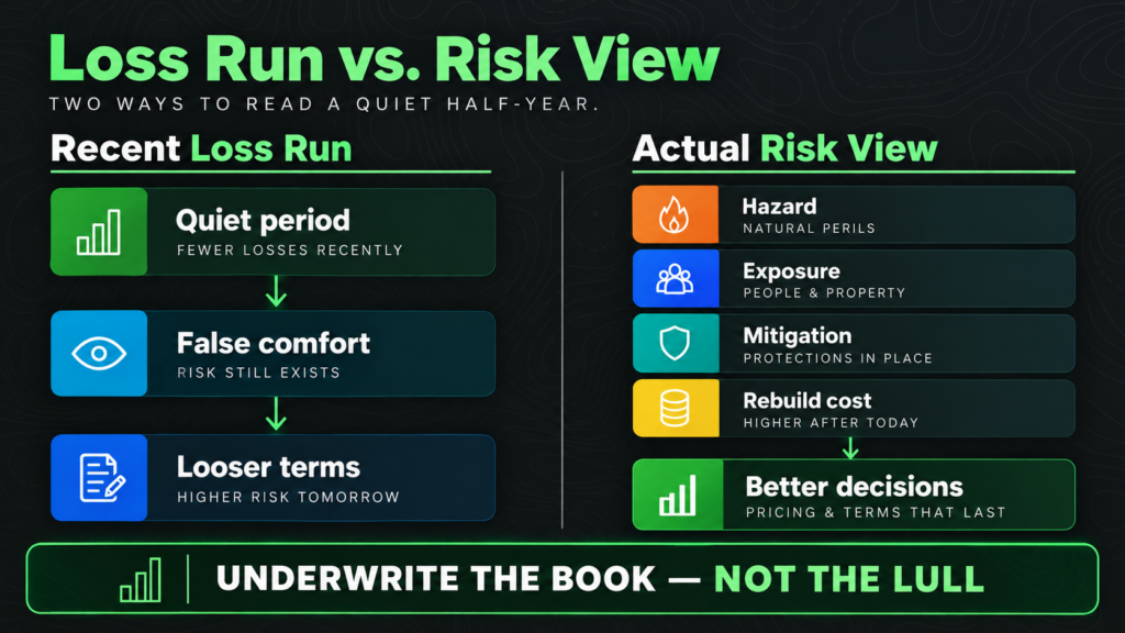 Infographic comparing loss run and risk view: Recent loss run shows quiet period, false comfort, looser terms. Actual risk view highlights wildfire hazard, exposure, mitigation, rebuild cost, and better decisions. Bottom text: “Underwrite the book — not the lull.”.