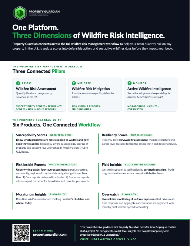 An infographic for Property Guardian’s wildfire risk management, showing three pillars: Assess, Mitigate, Monitor, and six connected products for risk scoring, insights, and monitoring. Text and icons illustrate each feature.