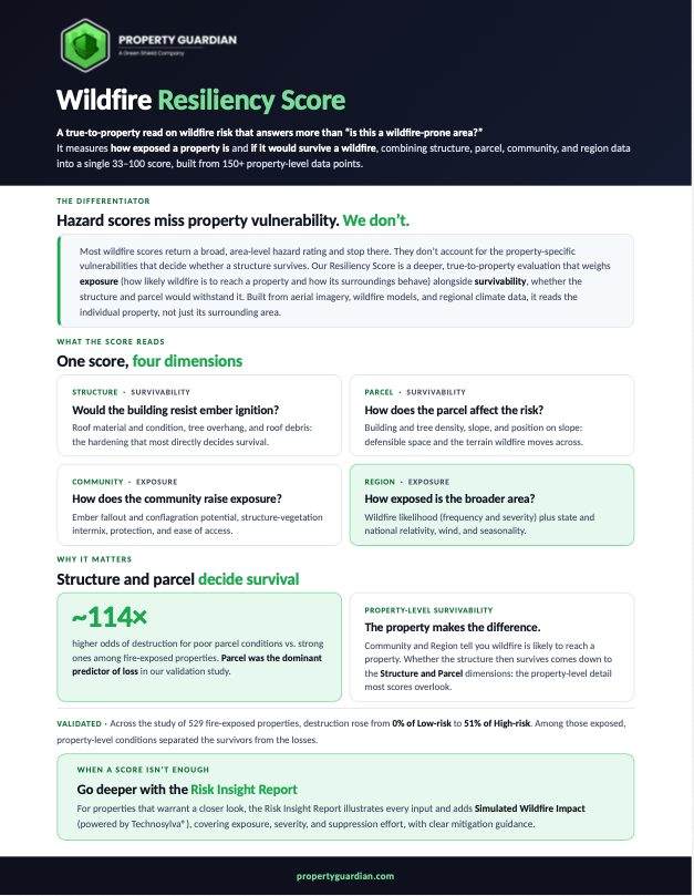 An infographic from Property Guardian explains the Wildfire Resiliency Score, showing how it rates property wildfire risk using four factors: structure, parcel, surroundings, and community, and offers suggestions for improving scores.