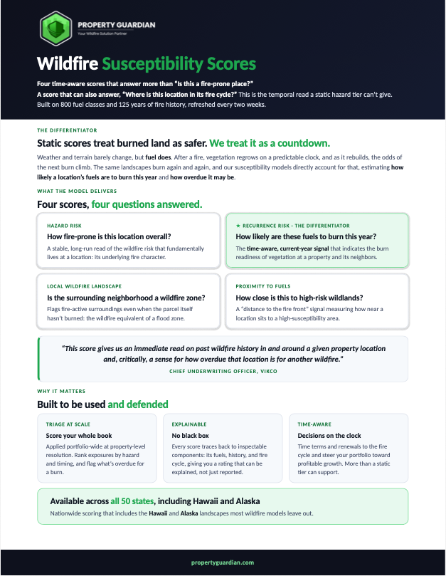 An infographic titled “Wildfire Susceptibility Scores” explains how four time-aware scores assess wildfire risk for properties, focusing on hazard, proximity, local wildfire history, and risk during fire weather.