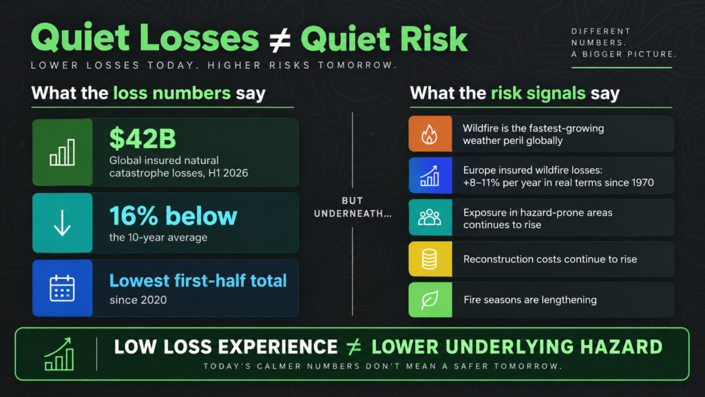 Infographic showing that lower global insurance losses ($42B in H1 2026, 16% below 10-year average) don’t mean less risk, highlighting ongoing hazards like wildfire, rising costs, and severe weather.