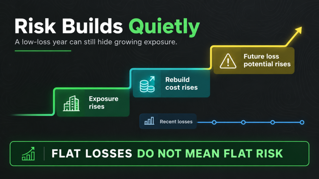 Infographic showing that even with flat losses, exposure and rebuild costs rise, increasing future loss potential—especially in wildfire-prone areas. Text: “Risk Builds Quietly. Flat losses do not mean flat risk.”.