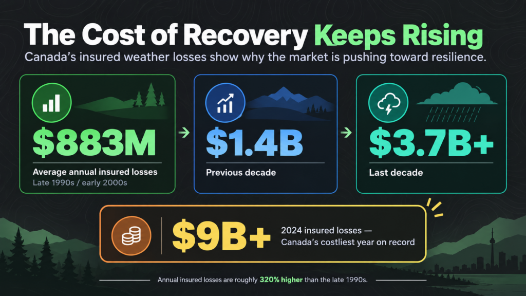 Infographic showing rising insured weather losses in Canada, including the impact of wildfire events: $883M in the late 1990s/early 2000s, $1.4B in the previous decade, $3.7B in the last decade, and over $9B in 2024—a record year.