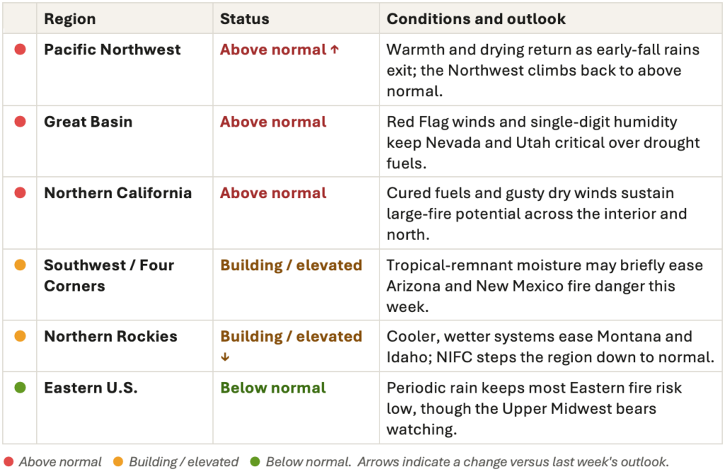 A table showing wildfire outlooks by U.S. region with wildfire status: Pacific Northwest, Great Basin, and Northern California above normal; Southwest, Northern Rockies elevated; Eastern U.S. below normal. Color-coded circles indicate each region’s wildfire status.