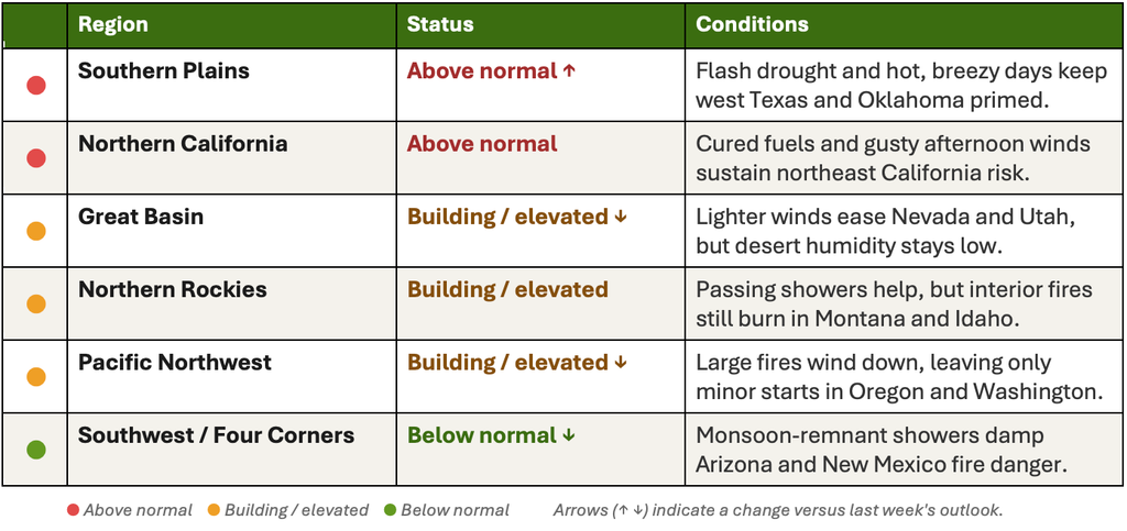 A chart showing wildfire risks by US regions: Southern Plains and Northern California are above normal; Great Basin and Northern Rockies are building/elevated; Pacific Northwest is building/elevated; Southwest is below normal. Wildfire conditions are described.