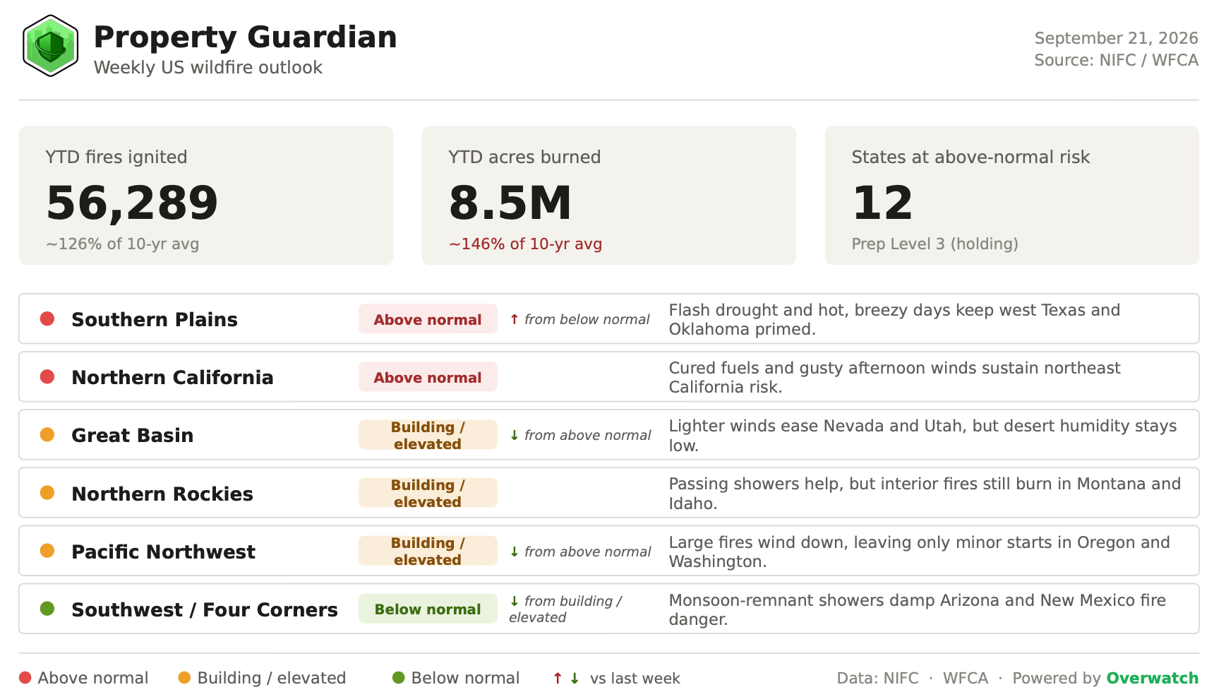 Wildfire outlook dashboard showing YTD wildfires (56,289), acres burned (8.5M), and 12 states at elevated risk. Regional wildfire risks and causes listed, with color-coded alerts. Date: Sept 21, 2026.