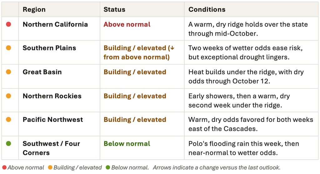 A table showing fall weather outlooks by region, status, and conditions. Northern California is above normal for wildfire risk. Most areas are building/elevated, except Southwest/Four Corners, which is below normal due to recent flooding rains.