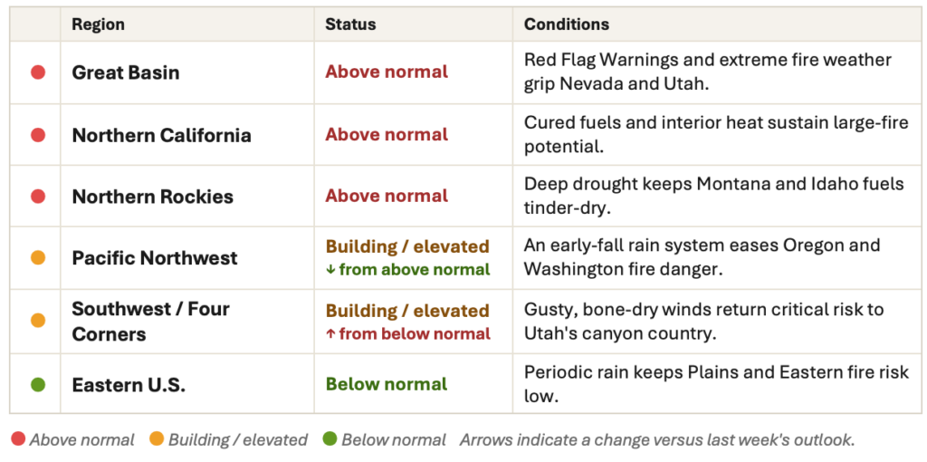 Table showing wildfire risk by U.S. region. Great Basin, Northern California, Northern Rockies, and Southwest/Four Corners are above normal. Pacific Northwest is elevated. Eastern U.S. is below normal for wildfire risk. Conditions and trends are listed.