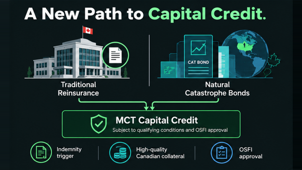 Infographic titled “A New Path to Capital Credit” comparing Traditional Reinsurance to Natural Catastrophe Bonds, such as wildfire coverage, detailing MCT Capital Credit requirements including indemnity triggers, Canadian collateral, and OSFI approval.