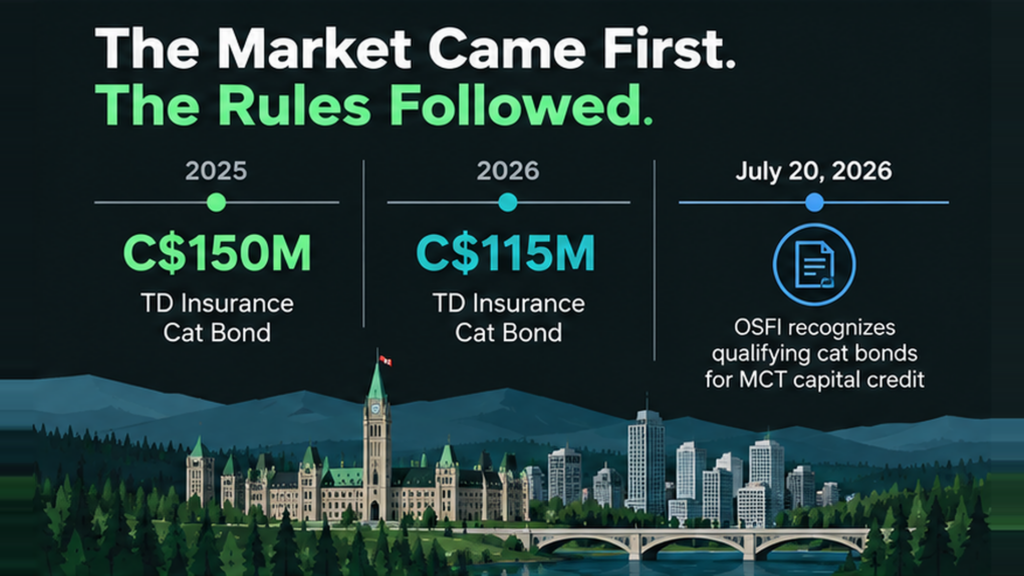 Timeline infographic showing 2025 and 2026 TD Insurance wildfire cat bonds at C$150M and C$115M, followed by an OSFI announcement on July 20, 2026, regarding qualifying cat bonds for MCT capital credit, set against an Ottawa skyline background.