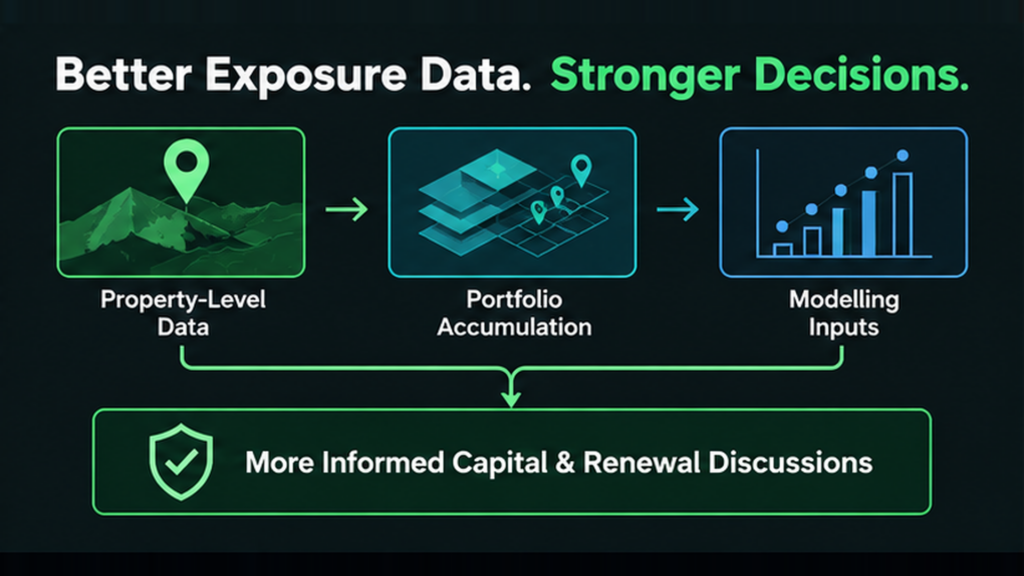 Flow chart titled “Better Exposure Data. Stronger Decisions.” illustrating a process from property-level wildfire data to portfolio accumulation and modelling inputs, leading to more informed capital and renewal discussions.