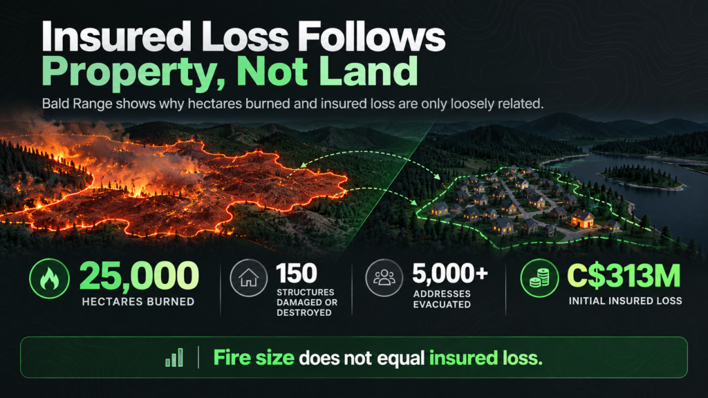 Infographic titled “Insured Loss Follows Property, Not Land” showing a wildfire burning forest next to a neighborhood, with statistics for hectares burned, structures damaged, addresses evacuated, and total insured loss.
