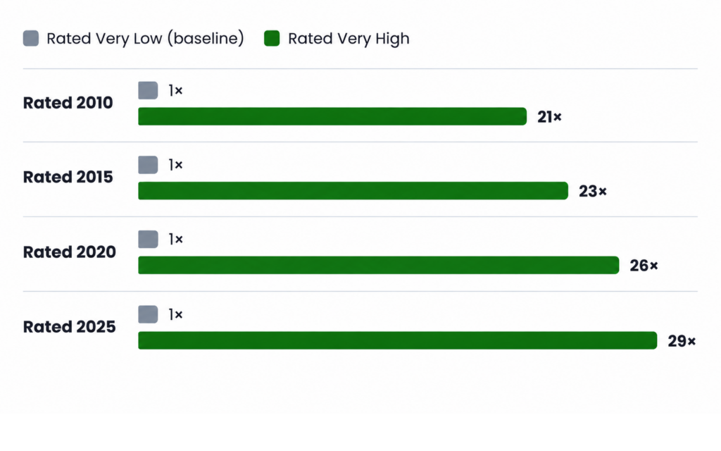 A bar chart showing a steady increase in “Rated Very High” values from 21x in 2010 to 29x in 2025, compared to a constant “Rated Very Low” baseline of 1x.