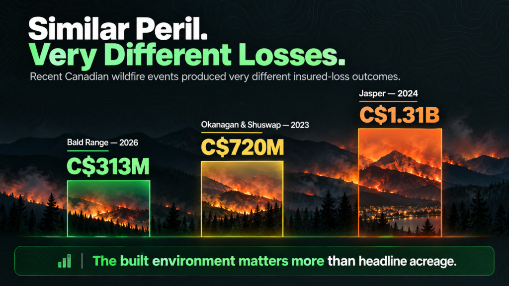 Infographic titled “Similar Peril. Very Different Losses.” comparing insured wildfire losses: Bald Range 2026 at C$313M, Okanagan & Shuswap 2023 at C$720M, and Jasper 2024 at C$1.31B.