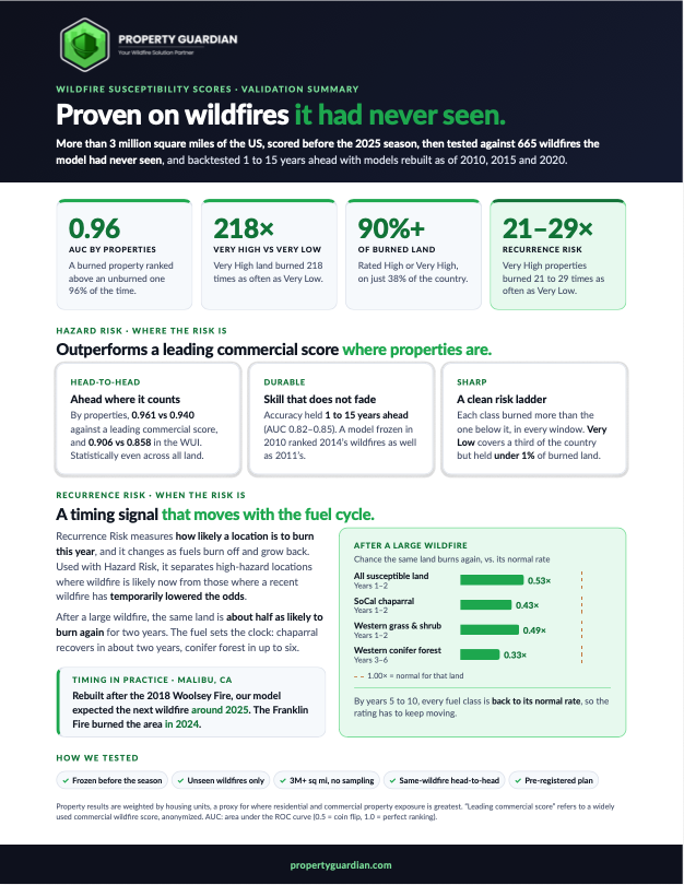 Infographic from Property Guardian titled “Wildfire Susceptibility Scores,” detailing how their predictive model assesses wildfire risk, recurrence, and performance compared to historical data.