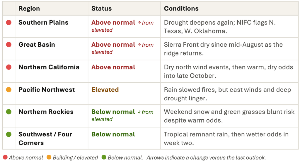 A table showing wildfire risk by region, with columns for Region, Status, and Conditions, using red for above normal risk, yellow for elevated risk, and green for below normal risk.